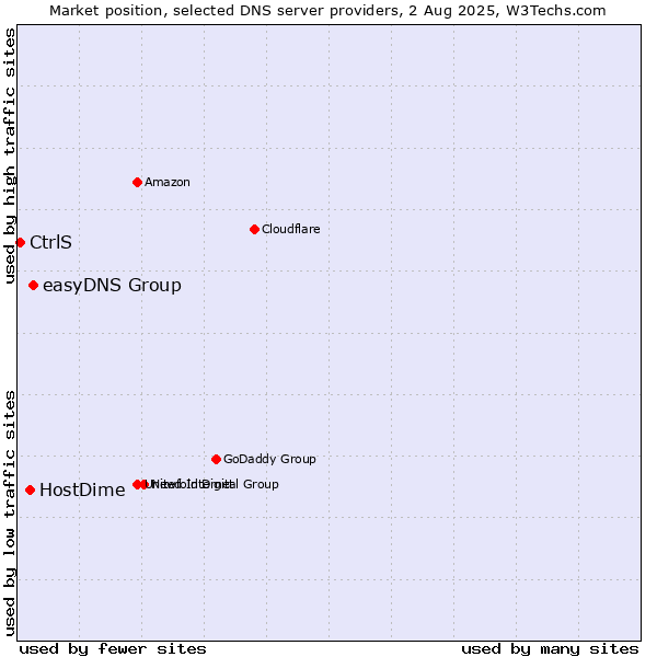 Market position of easyDNS Group vs. HostDime vs. CtrlS