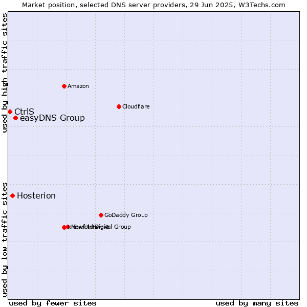 Market position of easyDNS Group vs. Hosterion vs. CtrlS