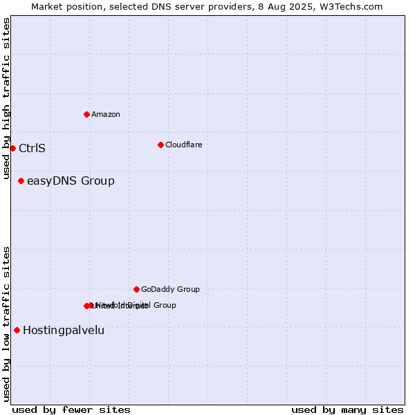 Market position of easyDNS Group vs. Hostingpalvelu vs. CtrlS