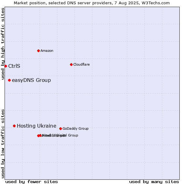 Market position of Hosting Ukraine vs. easyDNS Group vs. CtrlS