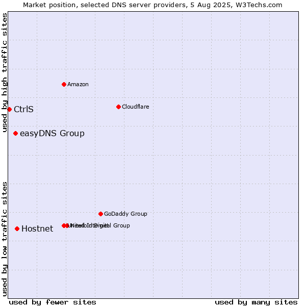 Market position of Hostnet vs. easyDNS Group vs. CtrlS