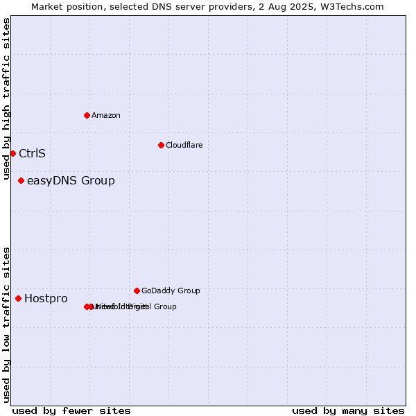 Market position of easyDNS Group vs. Hostpro vs. CtrlS
