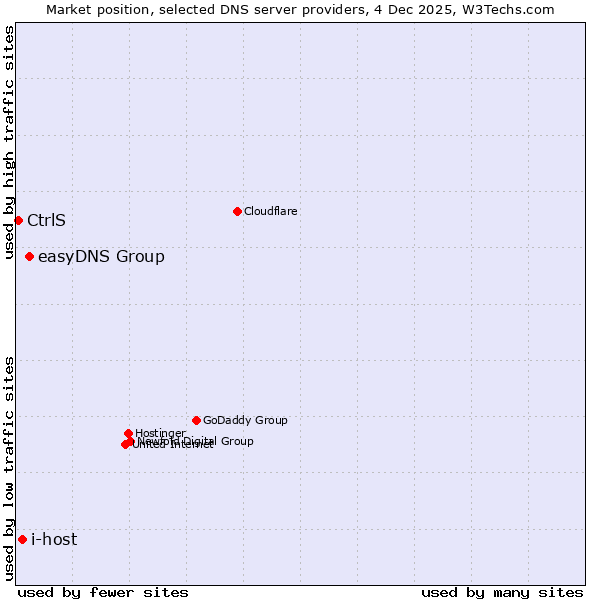Market position of easyDNS Group vs. i-host vs. CtrlS