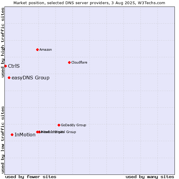 Market position of InMotion vs. easyDNS Group vs. CtrlS