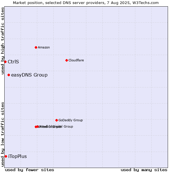 Market position of easyDNS Group vs. iTopPlus vs. CtrlS