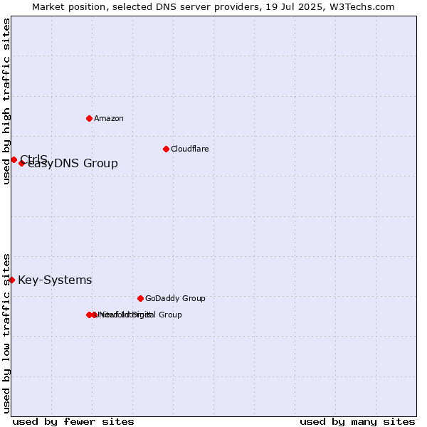 Market position of easyDNS Group vs. CtrlS vs. Key-Systems