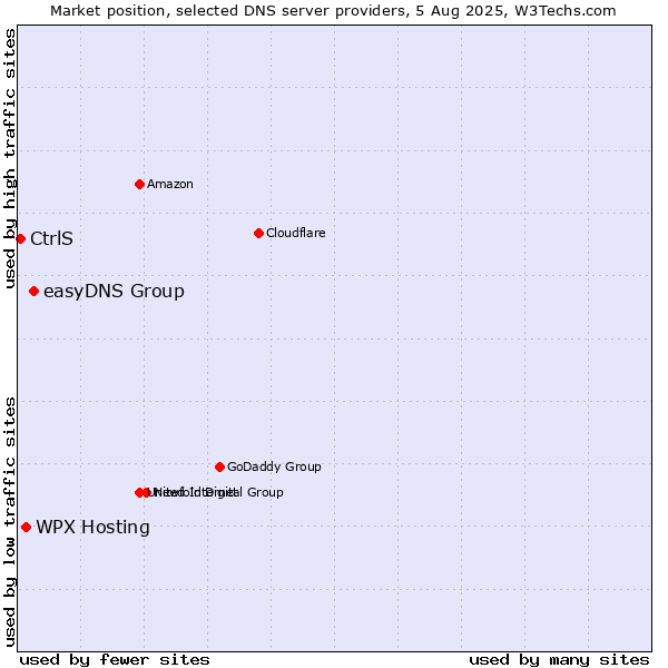 Market position of easyDNS Group vs. WPX Hosting vs. CtrlS