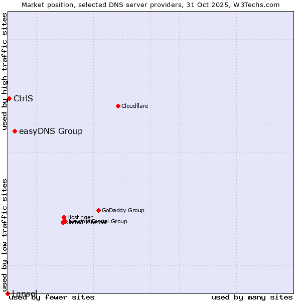 Market position of easyDNS Group vs. CtrlS vs. Lansol