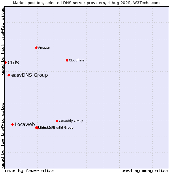Market position of Locaweb vs. easyDNS Group vs. CtrlS