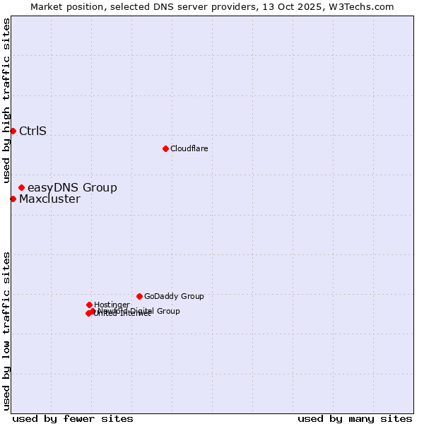 Market position of easyDNS Group vs. CtrlS vs. Maxcluster