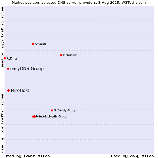 Market position of MiroHost vs. easyDNS Group vs. CtrlS