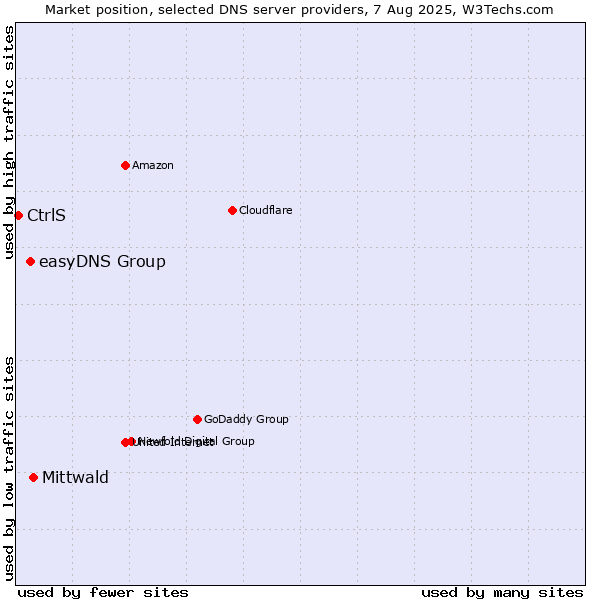 Market position of Mittwald vs. easyDNS Group vs. CtrlS