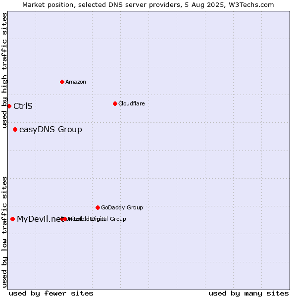 Market position of easyDNS Group vs. MyDevil.net vs. CtrlS