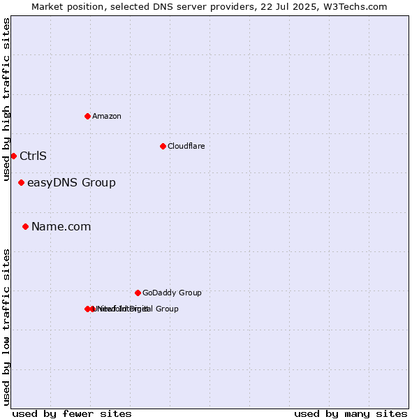 Market position of Name.com vs. easyDNS Group vs. CtrlS