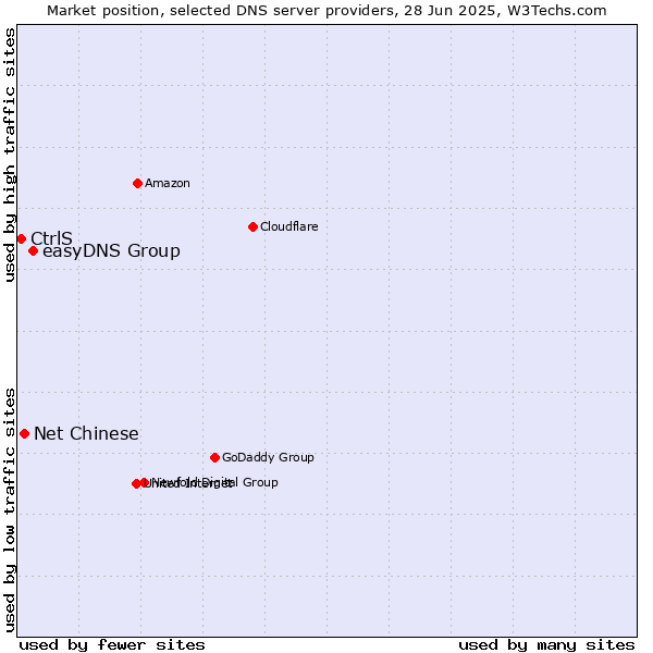 Market position of easyDNS Group vs. Net Chinese vs. CtrlS