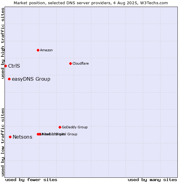 Market position of Netsons vs. easyDNS Group vs. CtrlS