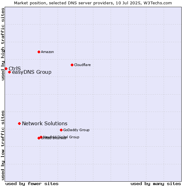 Market position of Network Solutions vs. easyDNS Group vs. CtrlS