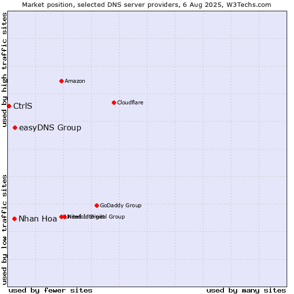Market position of easyDNS Group vs. Nhan Hoa vs. CtrlS