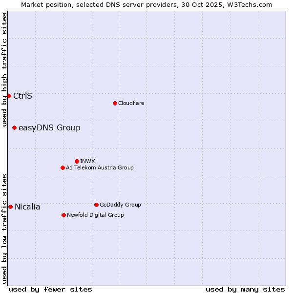 Market position of easyDNS Group vs. Nicalia vs. CtrlS