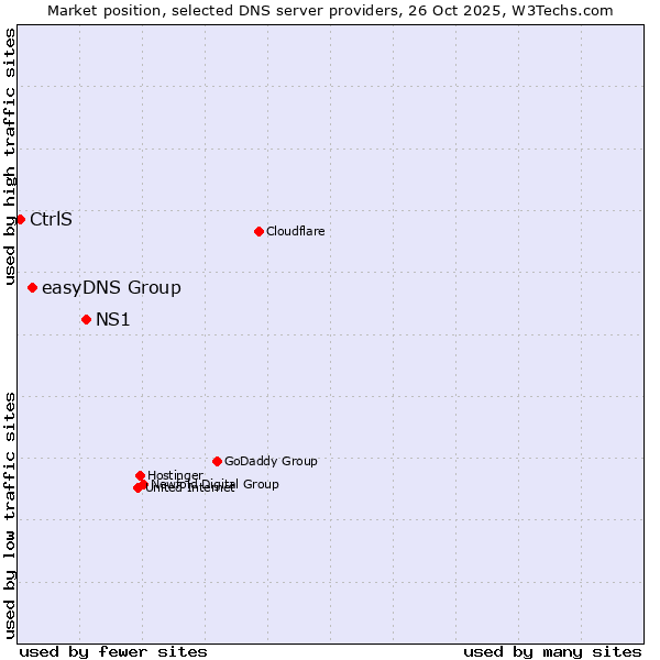 Market position of NS1 vs. easyDNS Group vs. CtrlS