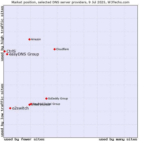 Market position of o2switch vs. easyDNS Group vs. CtrlS