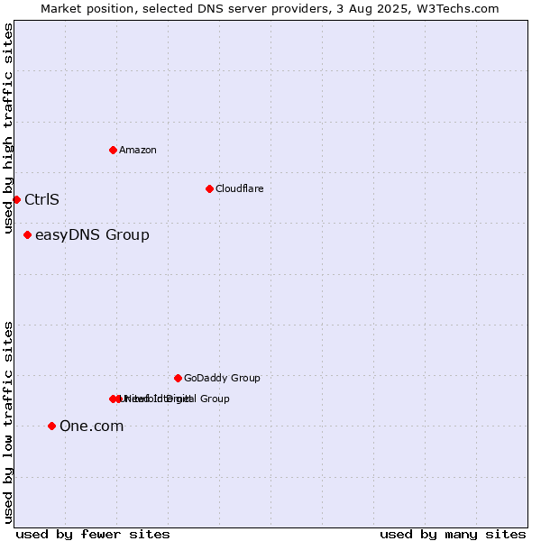Market position of One.com vs. easyDNS Group vs. CtrlS