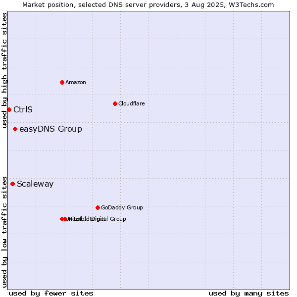 Market position of easyDNS Group vs. Scaleway vs. CtrlS