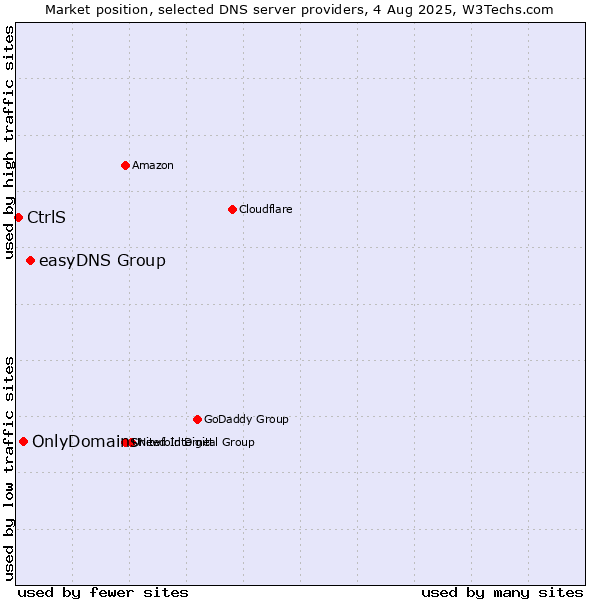 Market position of easyDNS Group vs. OnlyDomains vs. CtrlS