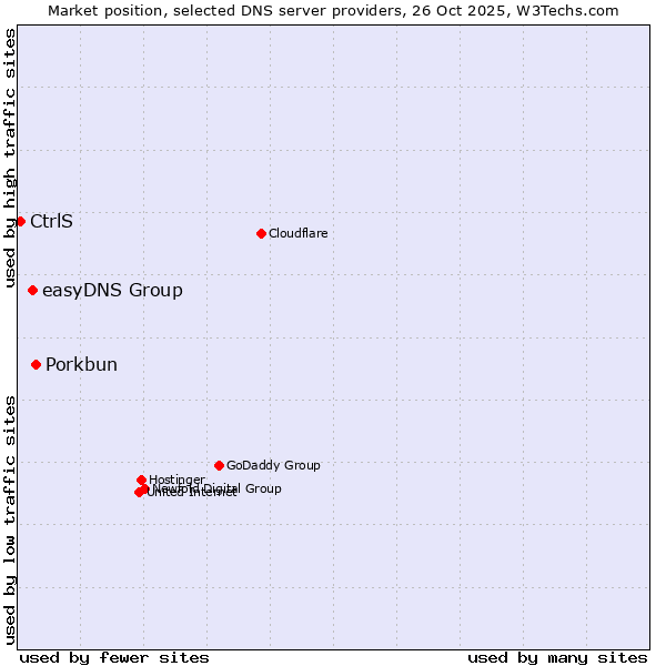 Market position of Porkbun vs. easyDNS Group vs. CtrlS