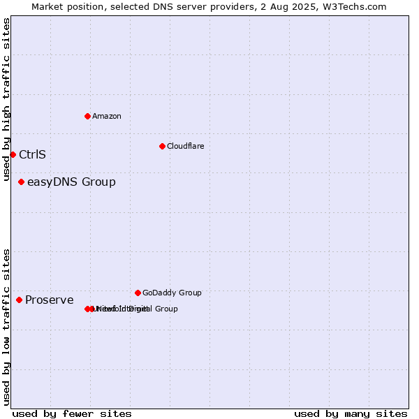 Market position of easyDNS Group vs. Proserve vs. CtrlS