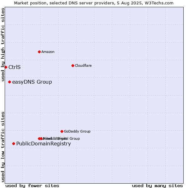 Market position of PublicDomainRegistry vs. easyDNS Group vs. CtrlS
