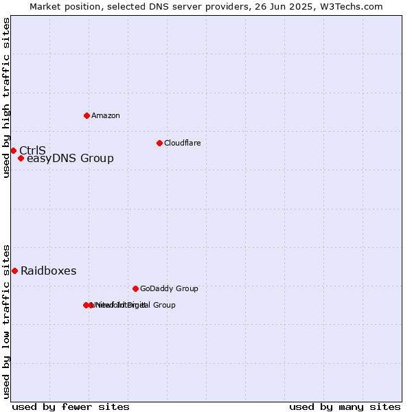 Market position of easyDNS Group vs. Raidboxes vs. CtrlS
