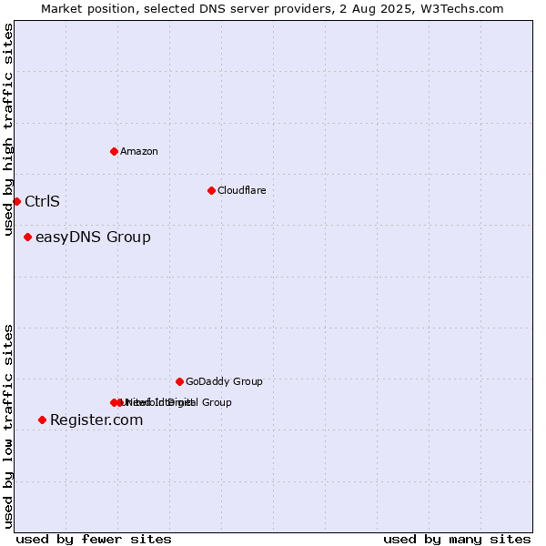 Market position of Register.com vs. easyDNS Group vs. CtrlS