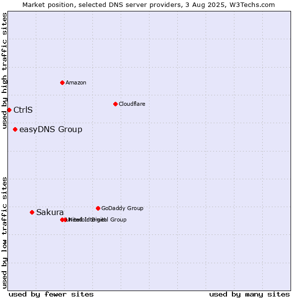 Market position of Sakura vs. easyDNS Group vs. CtrlS