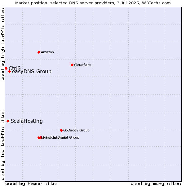 Market position of easyDNS Group vs. ScalaHosting vs. CtrlS