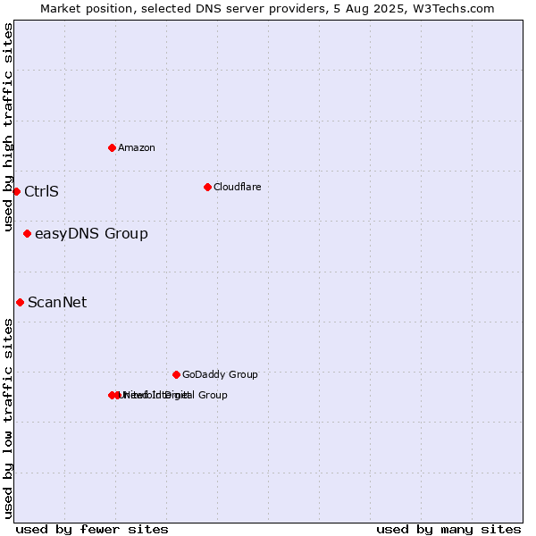 Market position of easyDNS Group vs. ScanNet vs. CtrlS