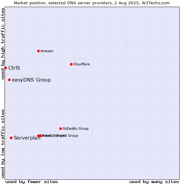 Market position of Serverplan vs. easyDNS Group vs. CtrlS