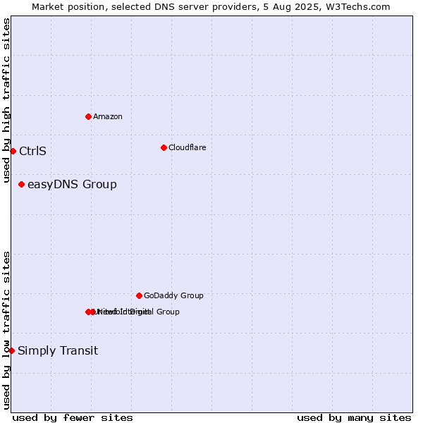 Market position of easyDNS Group vs. CtrlS vs. Simply Transit