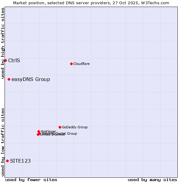 Market position of easyDNS Group vs. SITE123 vs. CtrlS