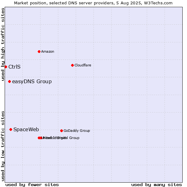 Market position of SpaceWeb vs. easyDNS Group vs. CtrlS