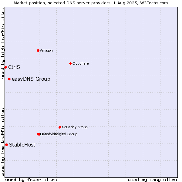 Market position of easyDNS Group vs. StableHost vs. CtrlS