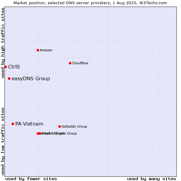 Market position of PA Vietnam vs. easyDNS Group vs. CtrlS
