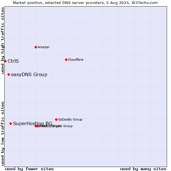 Market position of SuperHosting.BG vs. easyDNS Group vs. CtrlS