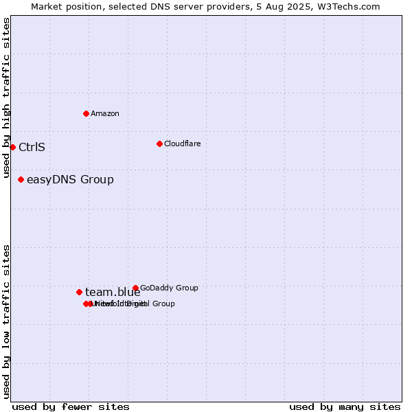 Market position of team.blue vs. easyDNS Group vs. CtrlS