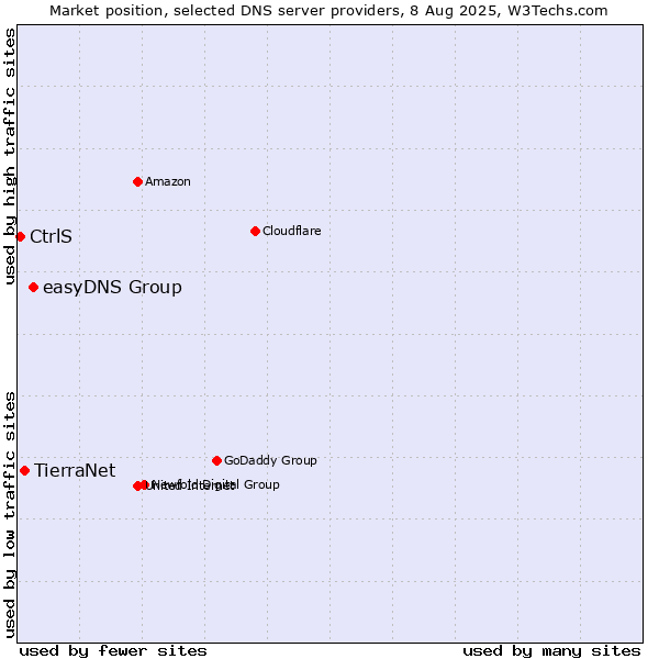 Market position of easyDNS Group vs. TierraNet vs. CtrlS