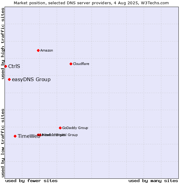 Market position of TimeWeb vs. easyDNS Group vs. CtrlS
