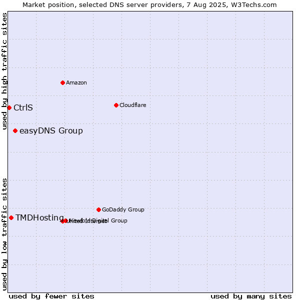 Market position of easyDNS Group vs. TMDHosting vs. CtrlS