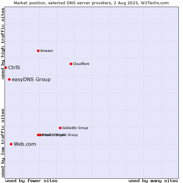 Market position of Web.com vs. easyDNS Group vs. CtrlS
