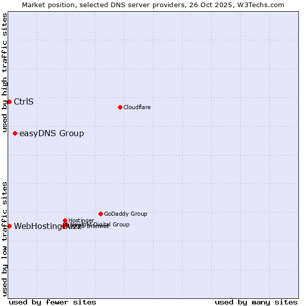 Market position of easyDNS Group vs. CtrlS vs. WebHostingBuzz