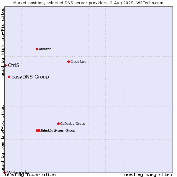 Market position of easyDNS Group vs. CtrlS vs. Webnode